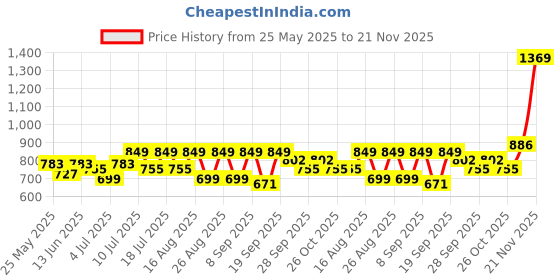 myntra.com DressBerry Party Block Sandals with Bows dressberry Price History Graph from 25 May 2025 to 21 Nov 2025