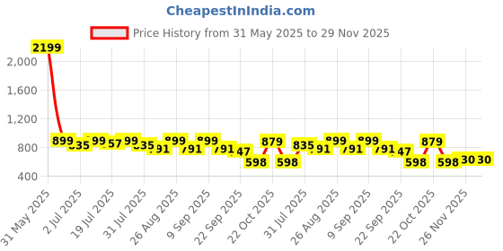 myntra.com DressBerry Party Block Sandals with Bows dressberry Price History Graph from 31 May 2025 to 29 Nov 2025