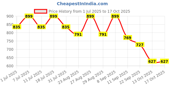 myntra.com DressBerry Party Block Sandals with Bows dressberry Price History Graph from 1 Jul 2025 to 16 Oct 2025