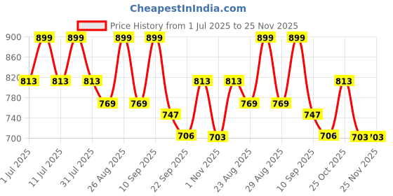 myntra.com DressBerry Party Block Sandals with Bows dressberry Price History Graph from 1 Jul 2025 to 25 Nov 2025