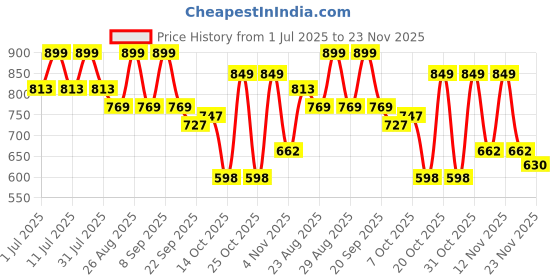 myntra.com DressBerry Party Block Sandals with Bows dressberry Price History Graph from 1 Jul 2025 to 23 Nov 2025