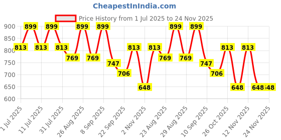 myntra.com DressBerry Party Block Sandals with Bows dressberry Price History Graph from 1 Jul 2025 to 24 Nov 2025