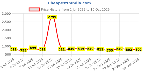 myntra.com DressBerry Party Block Sandals with Bows dressberry Price History Graph from 1 Jul 2025 to 9 Oct 2025