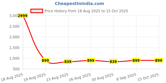myntra.com DressBerry Party Block Sandals with Bows dressberry Price History Graph from 18 Aug 2025 to 15 Oct 2025