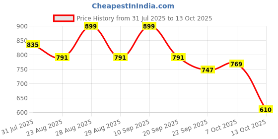 myntra.com DressBerry Party Block Sandals with Bows dressberry Price History Graph from 31 Jul 2025 to 13 Oct 2025