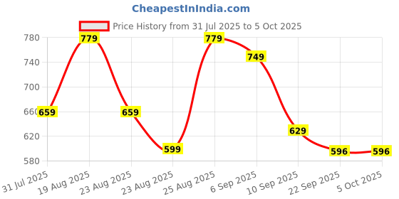 myntra.com DressBerry Party Block Sandals with Bows dressberry Price History Graph from 31 Jul 2025 to 5 Oct 2025