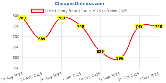 myntra.com DressBerry Party Block Sandals with Bows dressberry Price History Graph from 19 Aug 2025 to 2 Nov 2025