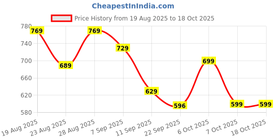 myntra.com DressBerry Party Block Sandals with Bows dressberry Price History Graph from 19 Aug 2025 to 17 Oct 2025