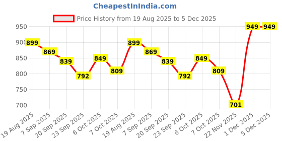 myntra.com DressBerry Party Block Sandals with Bows dressberry Price History Graph from 19 Aug 2025 to 5 Dec 2025