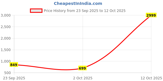 myntra.com DressBerry Party Block Sandals with Bows dressberry Price History Graph from 23 Sep 2025 to 12 Oct 2025