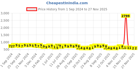 myntra.com DressBerry Party Block Sandals with Buckles dressberry Price History Graph from 1 Sep 2024 to 27 Nov 2025
