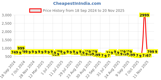 myntra.com DressBerry Party Block Sandals with Buckles dressberry Price History Graph from 18 Sep 2024 to 19 Nov 2025