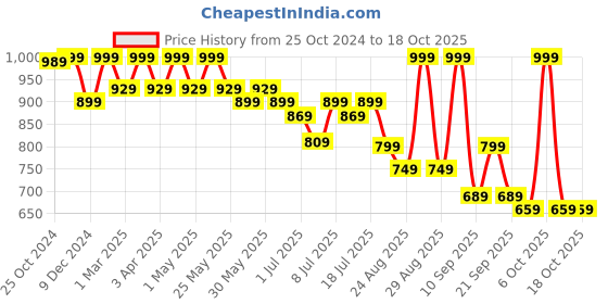 myntra.com DressBerry Party Block Sandals with Buckles dressberry Price History Graph from 25 Oct 2024 to 17 Oct 2025