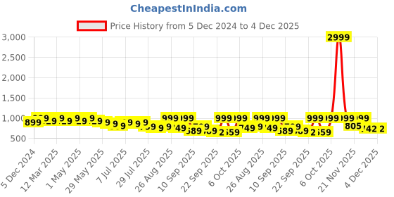 myntra.com DressBerry Party Block Sandals with Buckles dressberry Price History Graph from 5 Dec 2024 to 4 Dec 2025