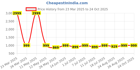 myntra.com DressBerry Party Block Sandals with Buckles dressberry Price History Graph from 23 Mar 2025 to 24 Oct 2025
