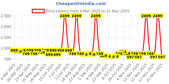 myntra.com DressBerry Party Block Sandals with Buckles dressberry Price History Graph from 4 Mar 2025 to 21 Nov 2025