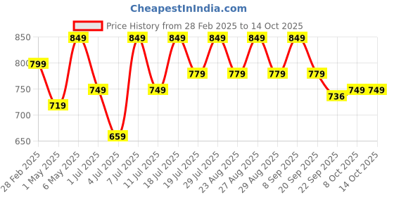 myntra.com DressBerry Party Block Sandals with Buckles dressberry Price History Graph from 28 Feb 2025 to 14 Oct 2025
