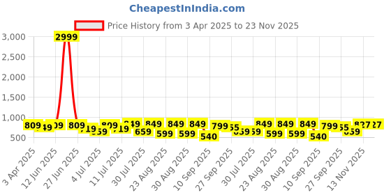 myntra.com DressBerry Party Block Sandals with Buckles dressberry Price History Graph from 3 Apr 2025 to 23 Nov 2025