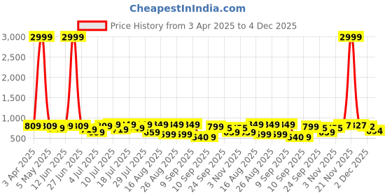 myntra.com DressBerry Party Block Sandals with Buckles dressberry Price History Graph from 3 Apr 2025 to 4 Dec 2025