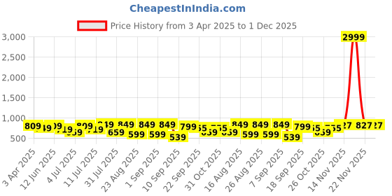 myntra.com DressBerry Party Block Sandals with Buckles dressberry Price History Graph from 3 Apr 2025 to 30 Nov 2025