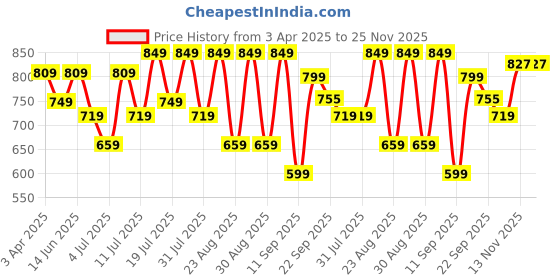 myntra.com DressBerry Party Block Sandals with Buckles dressberry Price History Graph from 3 Apr 2025 to 24 Nov 2025