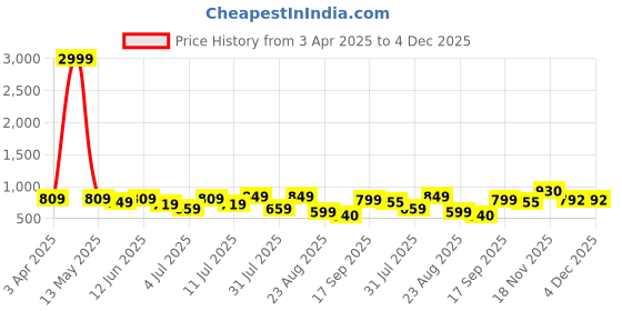myntra.com DressBerry Party Block Sandals with Buckles dressberry Price History Graph from 3 Apr 2025 to 4 Dec 2025