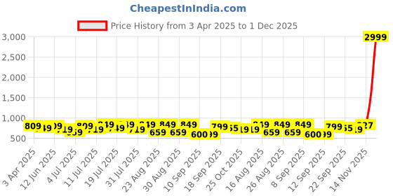 myntra.com DressBerry Party Block Sandals with Buckles dressberry Price History Graph from 3 Apr 2025 to 1 Dec 2025