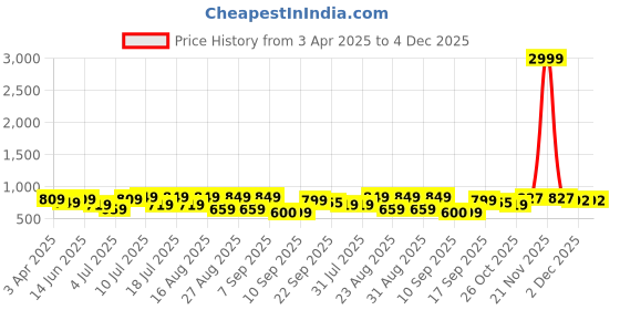 myntra.com DressBerry Party Block Sandals with Buckles dressberry Price History Graph from 3 Apr 2025 to 4 Dec 2025
