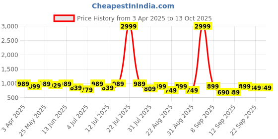 myntra.com DressBerry Party Block Sandals with Buckles dressberry Price History Graph from 3 Apr 2025 to 13 Oct 2025