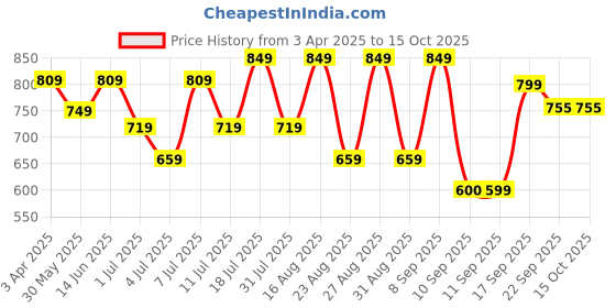 myntra.com DressBerry Party Block Sandals with Buckles dressberry Price History Graph from 3 Apr 2025 to 13 Oct 2025