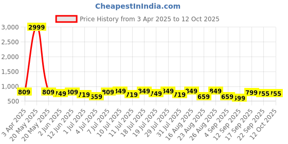 myntra.com DressBerry Party Block Sandals with Buckles dressberry Price History Graph from 3 Apr 2025 to 12 Oct 2025