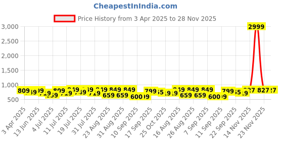myntra.com DressBerry Party Block Sandals with Buckles dressberry Price History Graph from 3 Apr 2025 to 28 Nov 2025