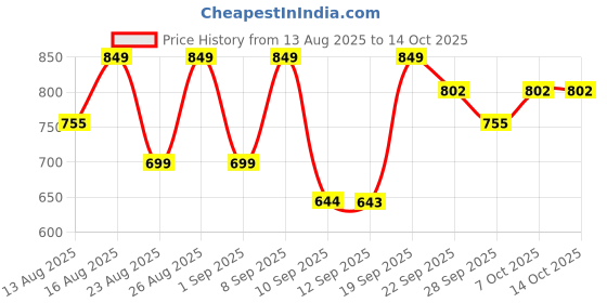 myntra.com DressBerry Party Block Sandals with Buckles dressberry Price History Graph from 13 Aug 2025 to 14 Oct 2025