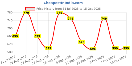 myntra.com DressBerry Party Block Sandals with Buckles dressberry Price History Graph from 31 Jul 2025 to 15 Oct 2025