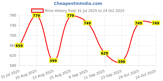 myntra.com DressBerry Party Block Sandals with Buckles dressberry Price History Graph from 31 Jul 2025 to 24 Oct 2025