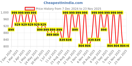 myntra.com DressBerry Party Block Sandals with Laser Cuts dressberry Price History Graph from 7 Dec 2024 to 23 Nov 2025