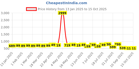 myntra.com DressBerry Party Block Sandals with Tassels dressberry Price History Graph from 13 Jan 2025 to 14 Oct 2025