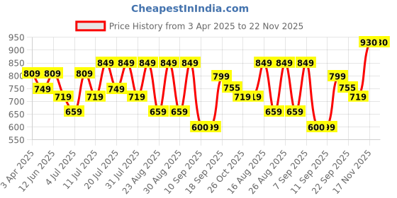 myntra.com DressBerry Party Block Sandals with Tassels dressberry Price History Graph from 3 Apr 2025 to 22 Nov 2025