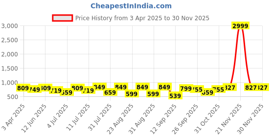 myntra.com DressBerry Party Block Sandals with Tassels dressberry Price History Graph from 3 Apr 2025 to 29 Nov 2025