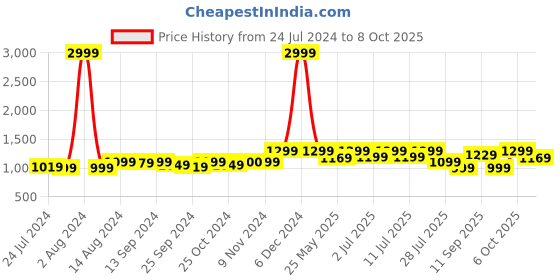 myntra.com DressBerry Party Block with Bows dressberry Price History Graph from 24 Jul 2024 to 8 Oct 2025