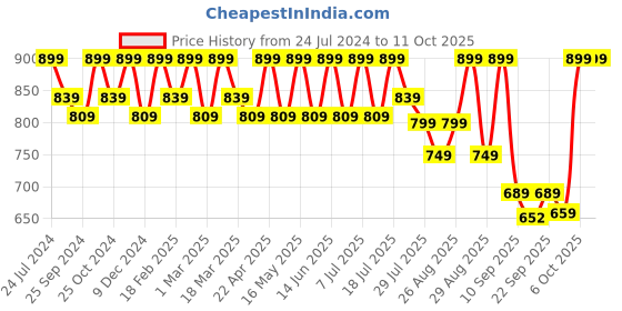 myntra.com DressBerry Party Block with Bows dressberry Price History Graph from 24 Jul 2024 to 11 Oct 2025