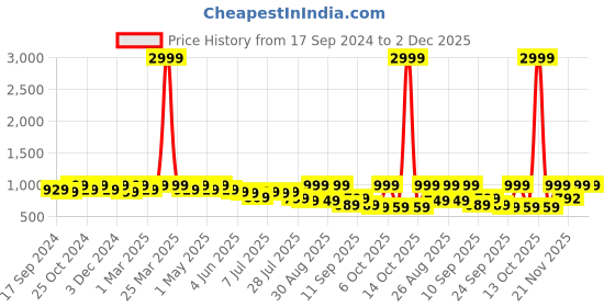 myntra.com DressBerry Party Flatform Peep Toes with Buckles dressberry Price History Graph from 17 Sep 2024 to 1 Dec 2025
