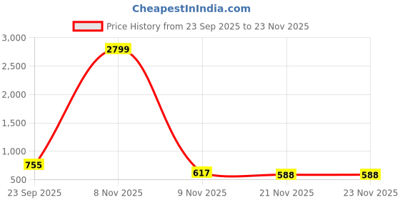 myntra.com DressBerry Party High-Top Block Sandals dressberry Price History Graph from 23 Sep 2025 to 21 Nov 2025