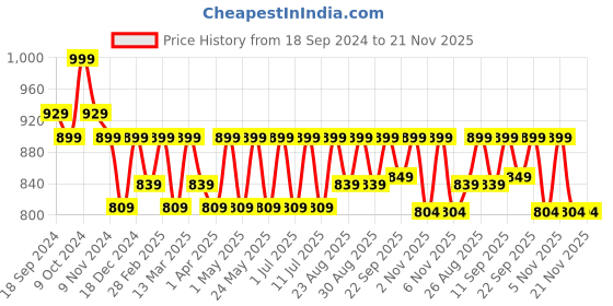 myntra.com DressBerry Party Stiletto with dressberry Price History Graph from 18 Sep 2024 to 20 Nov 2025