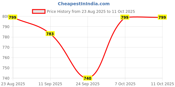 myntra.com DressBerry Party Synthetic Block Heel Sandals With Bows dressberry Price History Graph from 23 Aug 2025 to 11 Oct 2025