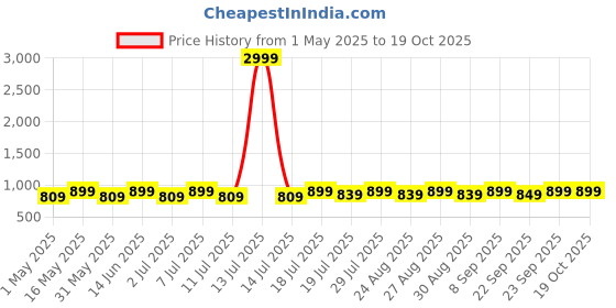 myntra.com DressBerry Party Wedge Sandals dressberry Price History Graph from 1 May 2025 to 17 Oct 2025