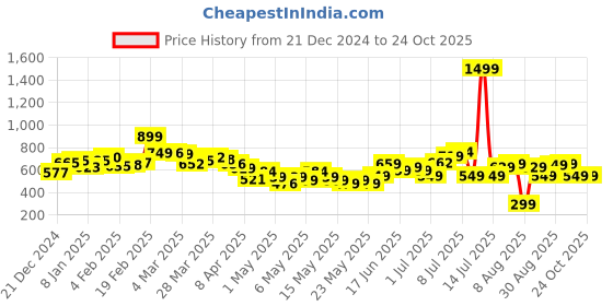 myntra.com DressBerry Pastel Dream Ruched Bodycon Mini Dress dressberry Price History Graph from 21 Dec 2024 to 24 Oct 2025