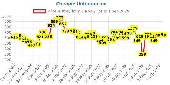 myntra.com DressBerry Pastel Dreams Floral A-Line Mini Dress with Belt dressberry Price History Graph from 7 Nov 2024 to 1 Sep 2025