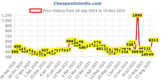 myntra.com DressBerry Pastel Dreams Schiffli Lace Cinched Waist Top dressberry Price History Graph from 26 Sep 2024 to 19 Nov 2025