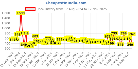myntra.com DressBerry Pastel Geo Printed Cut-Out Crop Top dressberry Price History Graph from 17 Aug 2024 to 17 Nov 2025